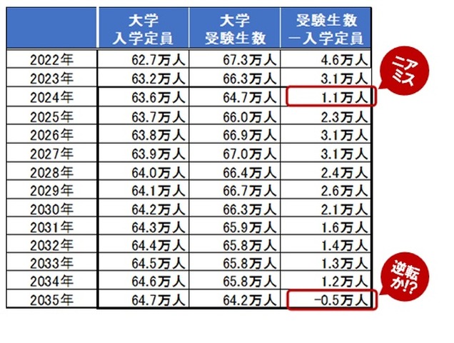 大学入学定員＆受験生数予測