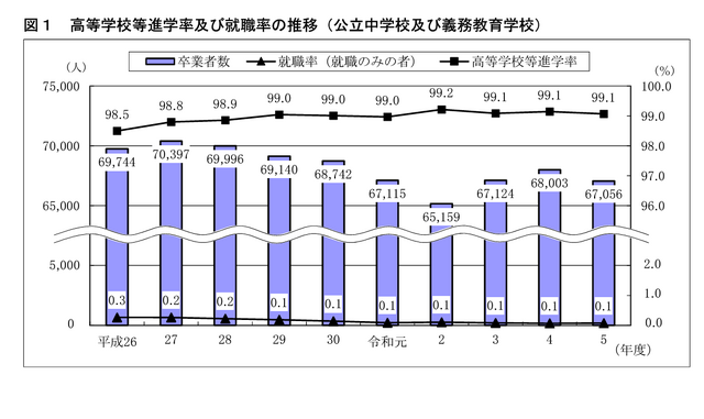 高等学校等進学率・就職率の推移（公立中学校・義務教育学校）