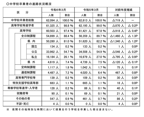 中学校卒業者の進路状況概況