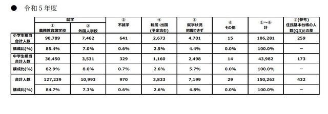 学齢相当の外国人の子供の就学状況の把握状況（全体）