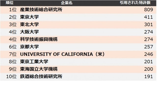 大学・研究機関　他社牽制力ランキング2023