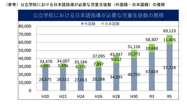 公立学校における日本語指導が必要な児童生徒数の推移