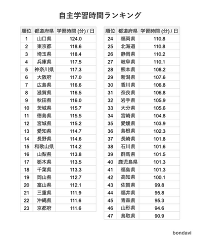 自主学習時間ランキング