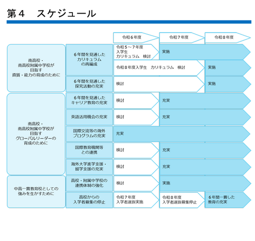 南高等学校・南高等学校附属中学校 中高一貫教育推進プラン スケジュール