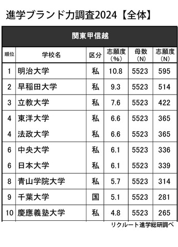 進学ブランド力調査2024【全体】