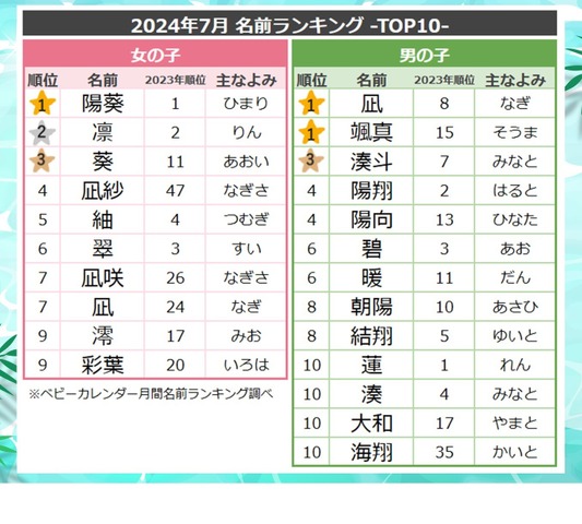 2024年7月生まれ 名前ランキングTOP10