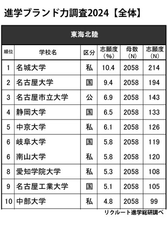 進学ブランド力調査2024・東海北陸ランキング【全体】