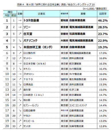 第6回世界に誇れる日本企業ランキングトップ20