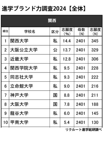 進学ブランド力調査2024地域別ランキング＜関西＞全体