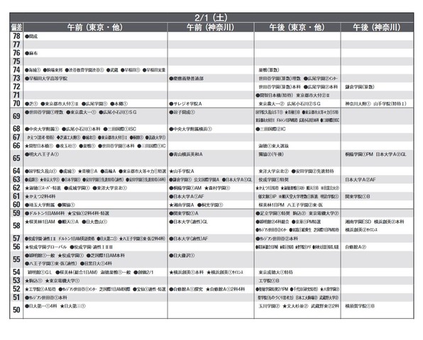 予想偏差値一覧（9月版）男子2月1日