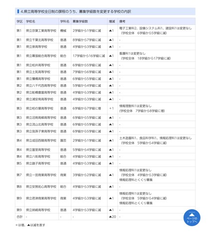 県立高校全日制のうち、募集学級数を変更する学校の内訳