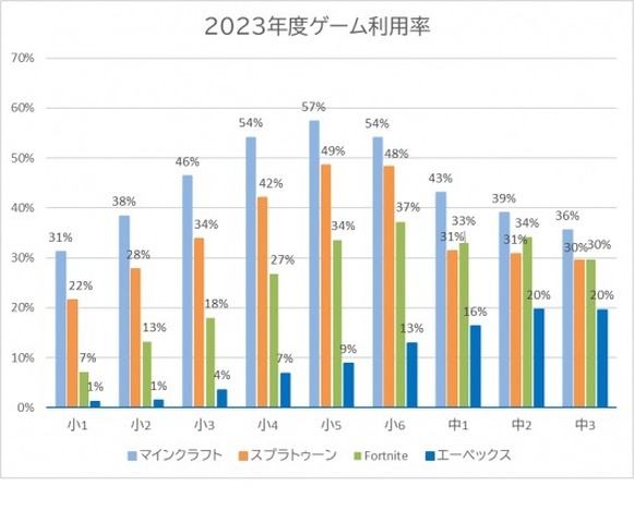 2023年度ゲーム利用率