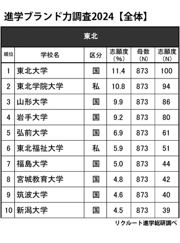 進学ブランド力調査2024・東北（全体）