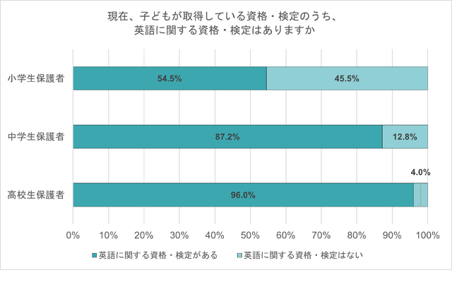 現在、子供が取得している資格・検定のうち、英語に関する資格・検定はある？