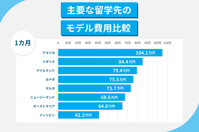 主要な留学先のモデル費用比較