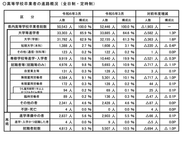 高等学校卒業者の進路概況（全日制・定時制）