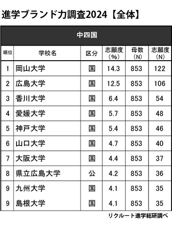 進学ブランド力調査2024・中四国（全体）