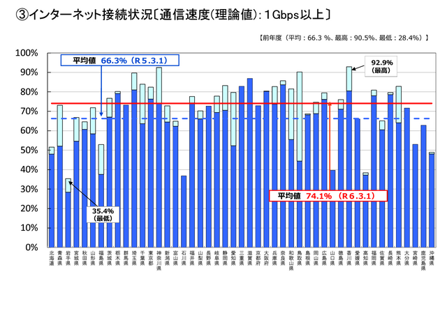 インターネット接続状況〔通信速度（理論値）：1Gbps以上〕