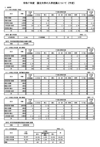 令和7年度　国立大学の入学定員について（予定）