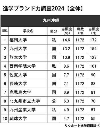 進学ブランド力調査2024・九州沖縄（全体）