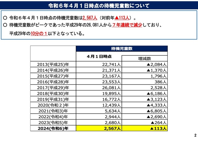 令和6年4月1日時点の待機児童数