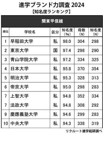 進学ブランド力調査2024「知名度ランキング」