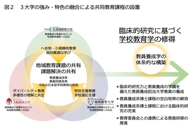 共同学校教育学専攻の設置概要