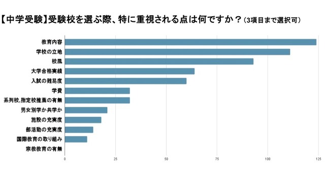 【中学受験】受験校を選ぶ際、特に重視する点は？