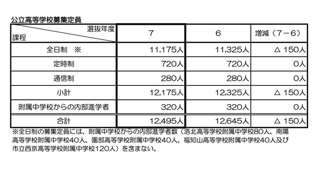 令和7年度 京都府公立高等学校募集定員