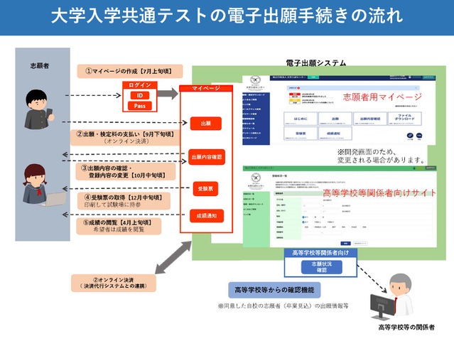 大学入学共通テストの電子出願手続きの流れ