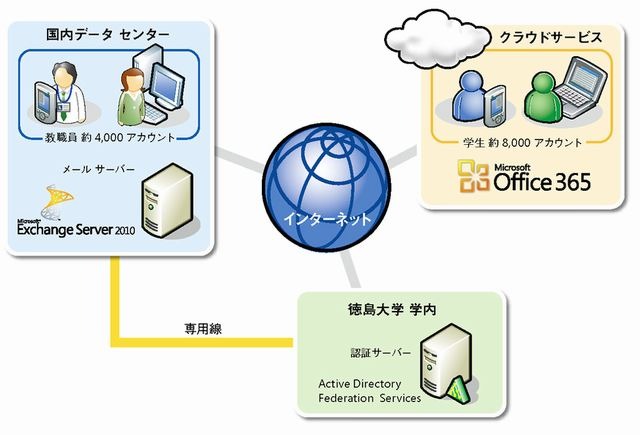 徳島大学の学内システム