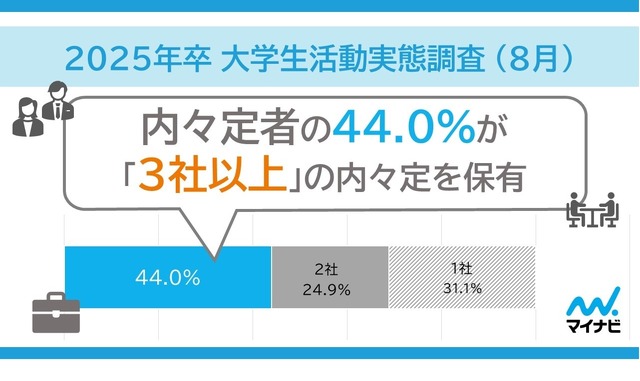 マイナビ 2025年卒 大学生活動実態調査（8月）