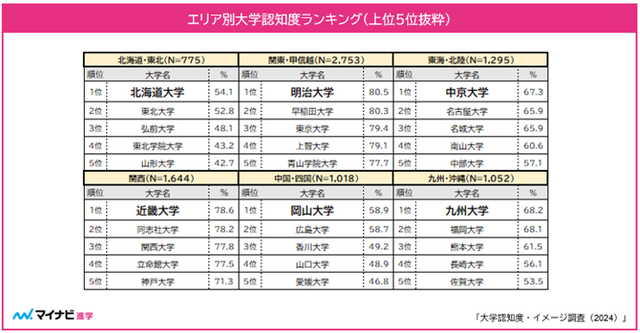 エリア別大学認知度ランキング（上位5校）