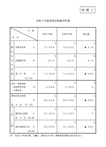 令和7年度高等学校就学計画