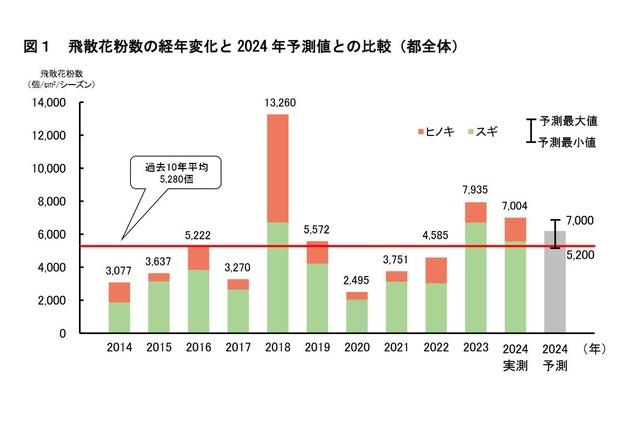 飛散花粉数の経年変化と2024年予測値との比較（都全体）