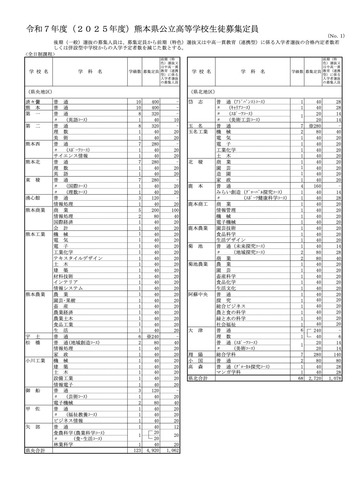 令和7年度（2025年度）熊本県公立高等学校生徒募集定員