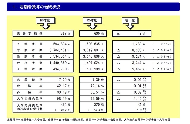 大学の志願者数などの増減状況