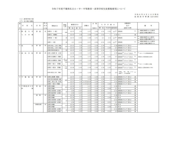 令和7年度千葉県私立小・中・中等教育・高等学校生徒募集要項について（一部）