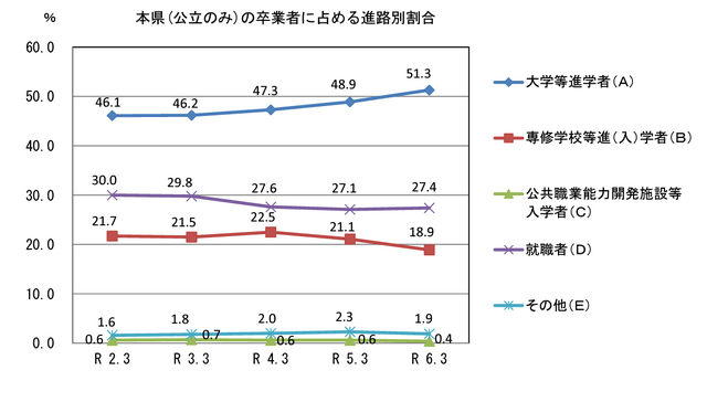 山口県（公立のみ）の卒業者に占める進路別割合