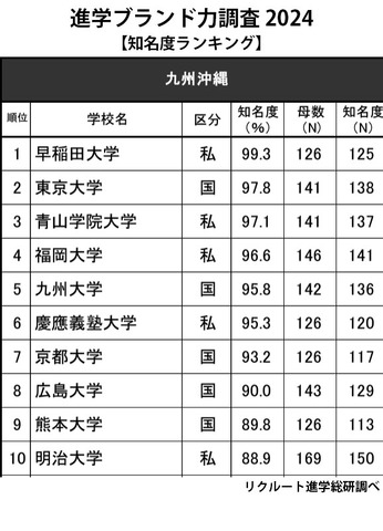 進学ブランド力調査2024「知名度ランキング」九州沖縄