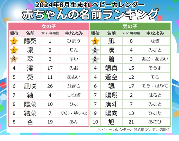 2024年8月生まれ人気の名前ランキング｜ベビーカレンダー月間名前ランキング調べ