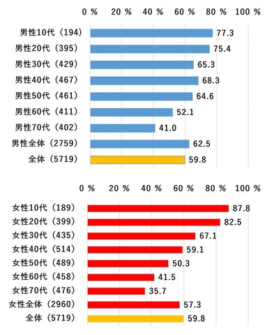 性年代別「通勤・通学・外出の移動時にスマホを利用」