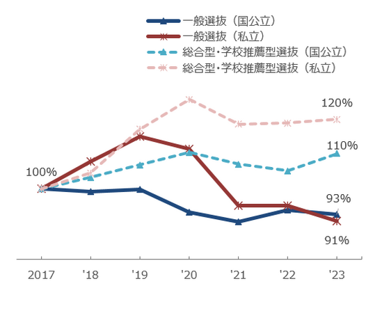 選抜方式別 志願者数の推移