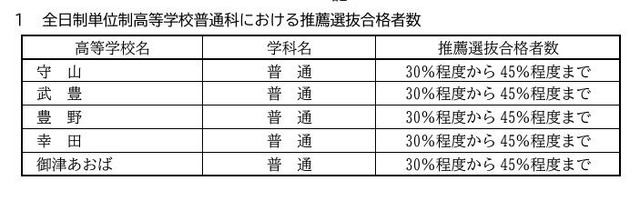 令和7年度愛知県公立高等学校入学者選抜　全日制単位制高等学校普通科における推薦選抜合格者数