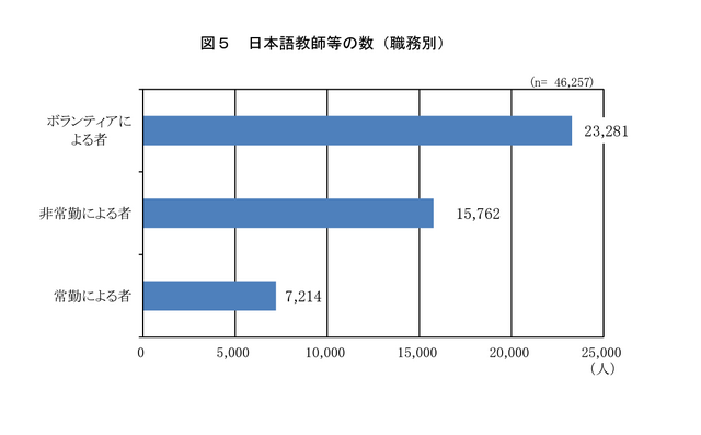 日本語教師等の数（職務別）