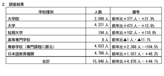 令和6年度 千葉県内留学生数調査