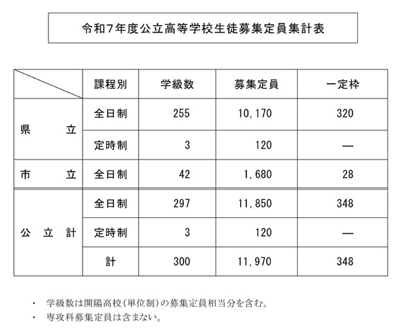 令和7年度公立高等学校生徒募集定員集計表