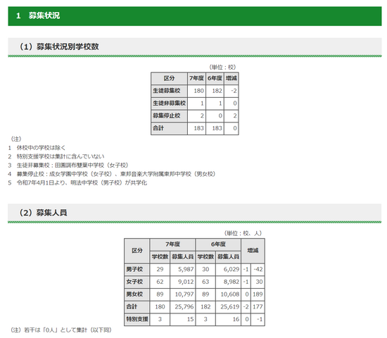 令和7年度 都内私立中学校入学者選抜 募集状況