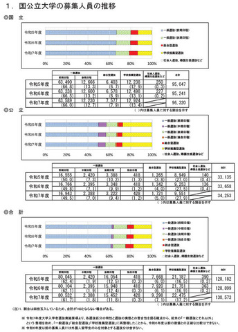 国公立大学の募集人員の推移