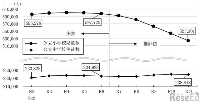 公立小学校児童数・公立中学校生徒数の推移